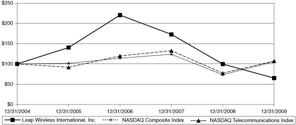 (PERFORMANCE GRAPH)